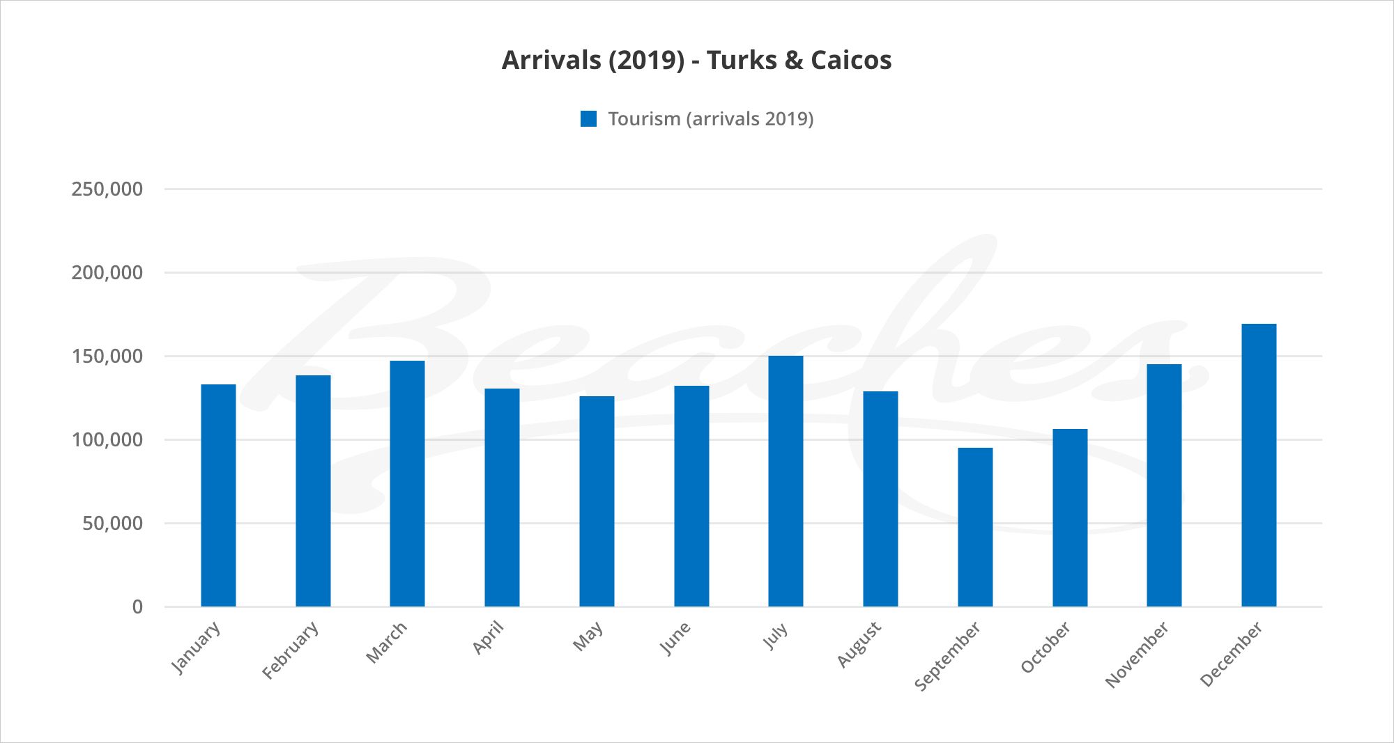 Arrivals Turks & Caicos