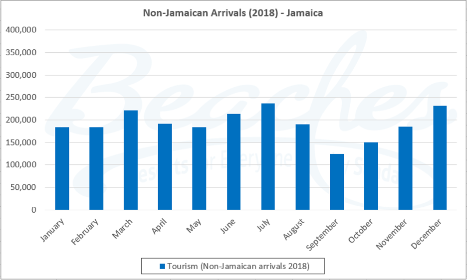 Non Jamaican Arrivals 2018 Jamaica
