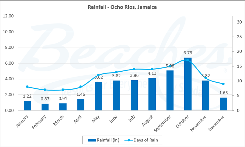 Rainfall Ocho Rios Jamaica
