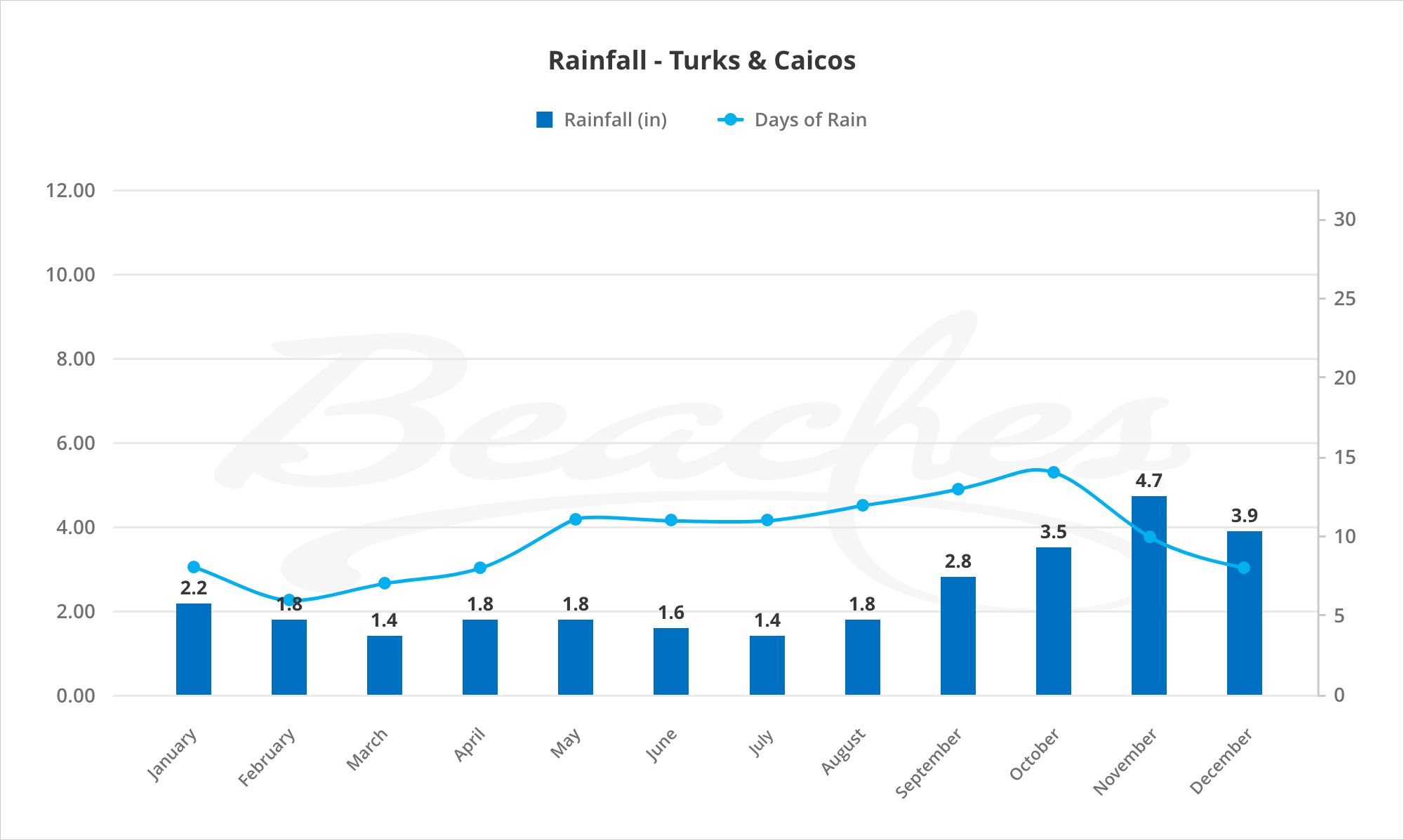 Rainfall Turks & Caicos