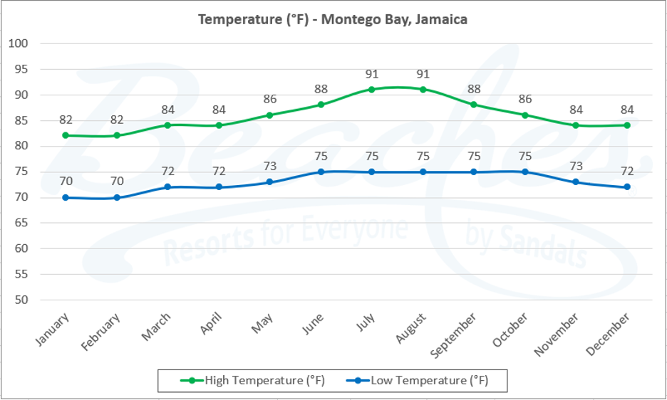 Temp Montego Bay Jamaica