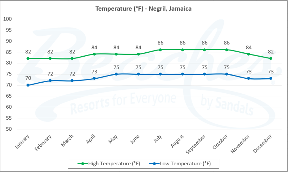 Temp Negril Jamaica