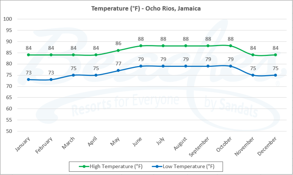 Temp Ocho Rios Jamaica