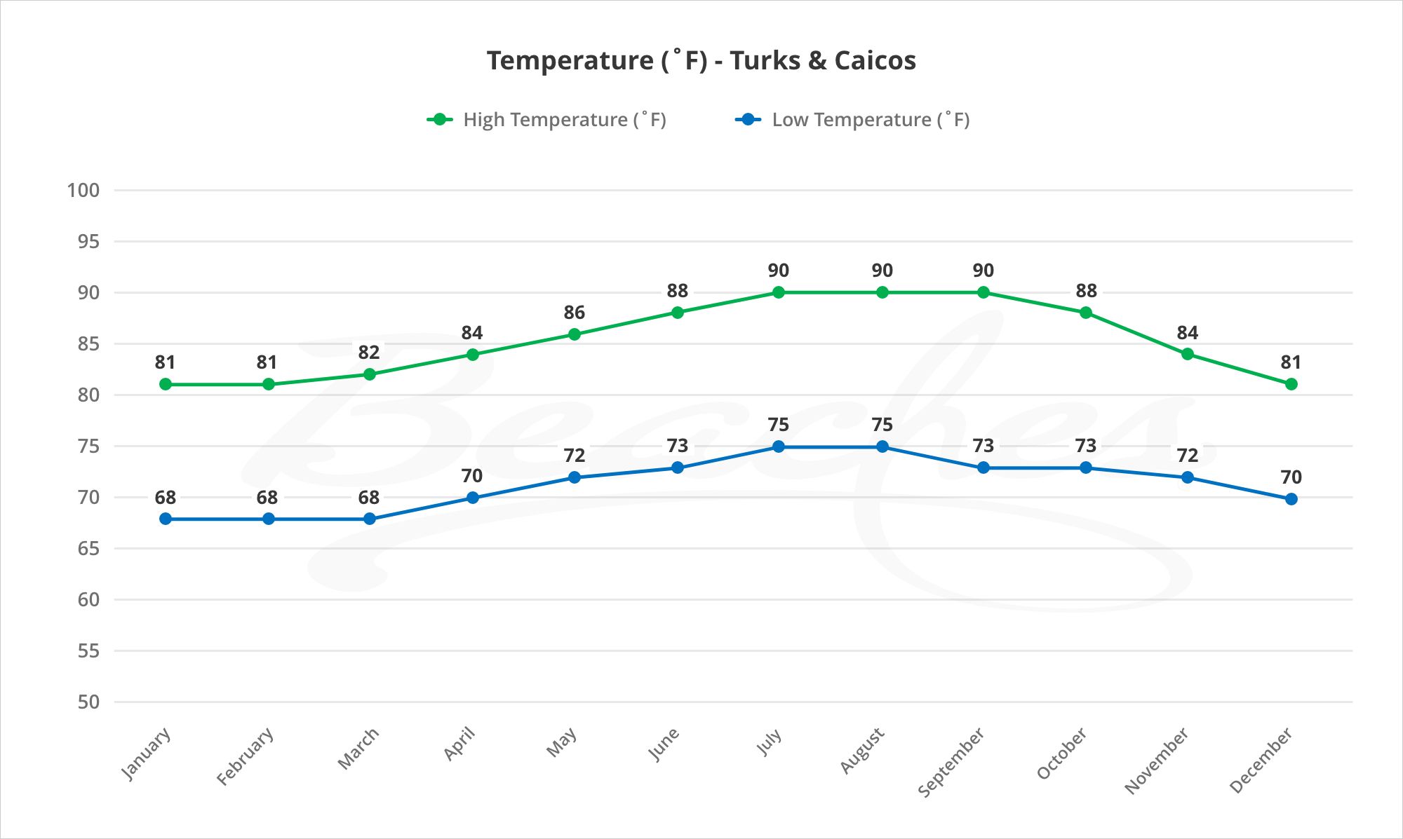 Temperature Turks & Caicos